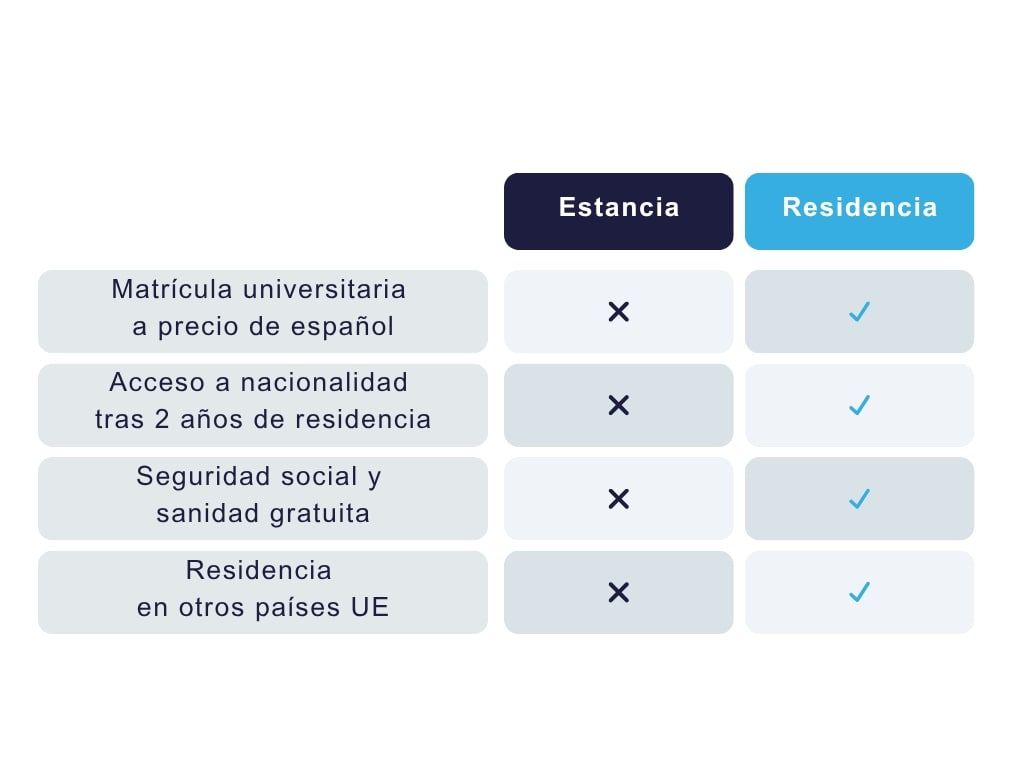 tabla comparativa estancia residencia